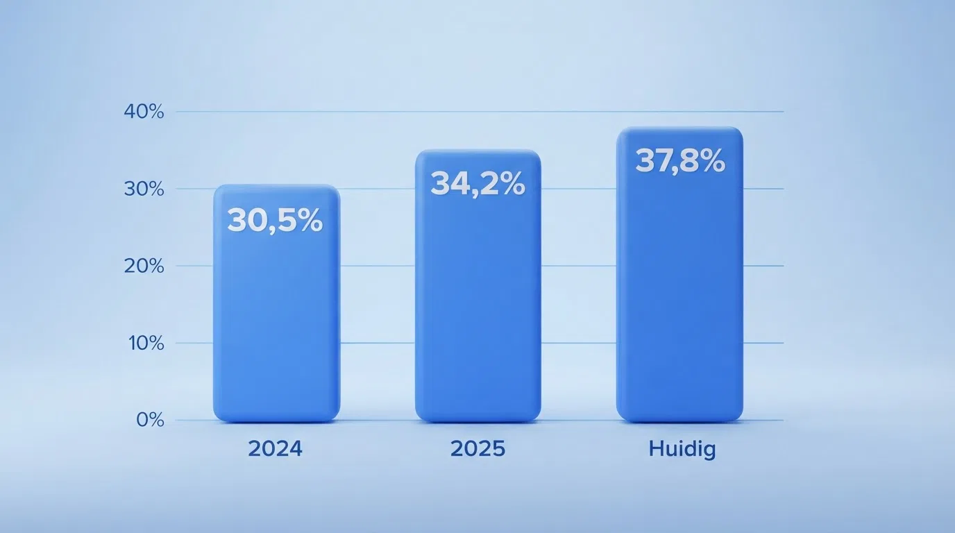 Een grafiek die de stijging van het kansspelbelastingtarief van 30,5% in 2024 via 34,2% in 2025 naar 37,8% in 2026 in drie staafdiagrammen weergeeft