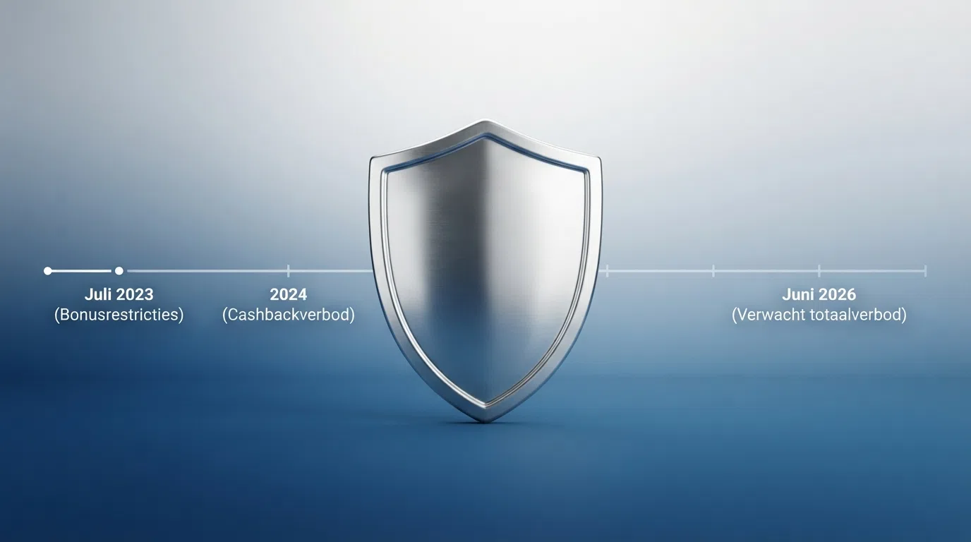 Het logo van de Kansspelautoriteit naast een tijdlijn die de bonusbeperkingen van juli 2023 tot juni 2026 visualiseert