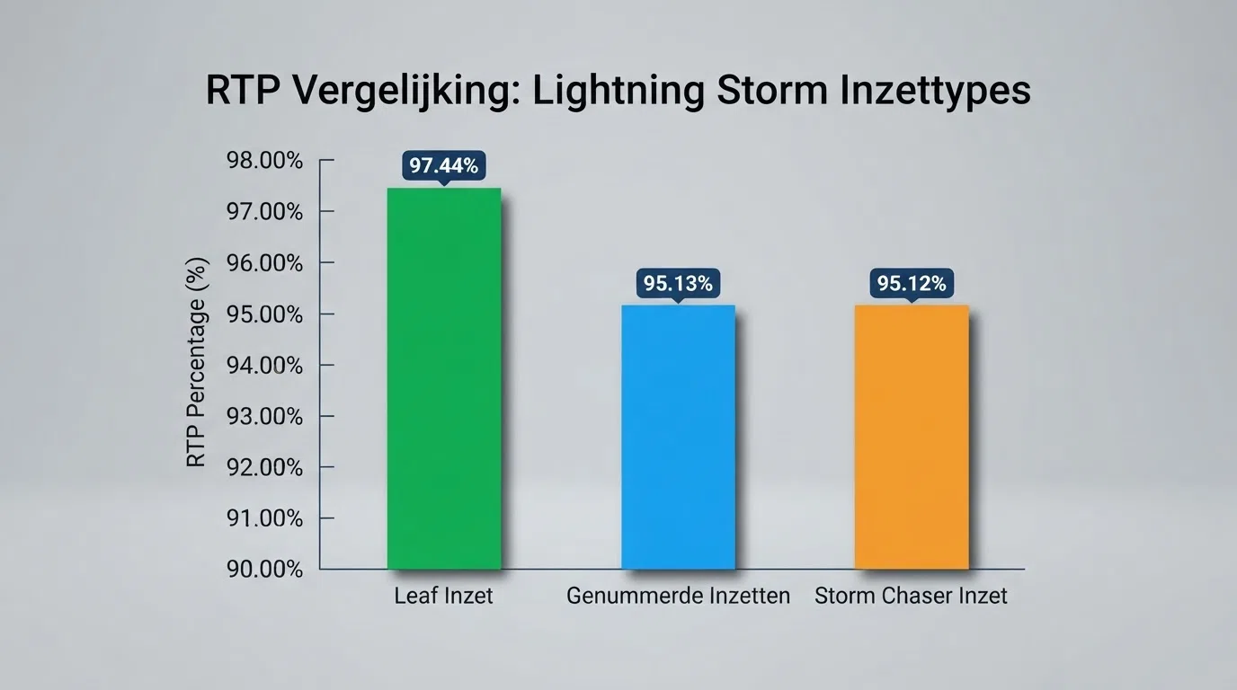 Vergelijkend overzicht van de RTP-percentages per inzettype bij Lightning Storm: Leaf, genummerde inzetten, bonusinzetten en Storm Chaser